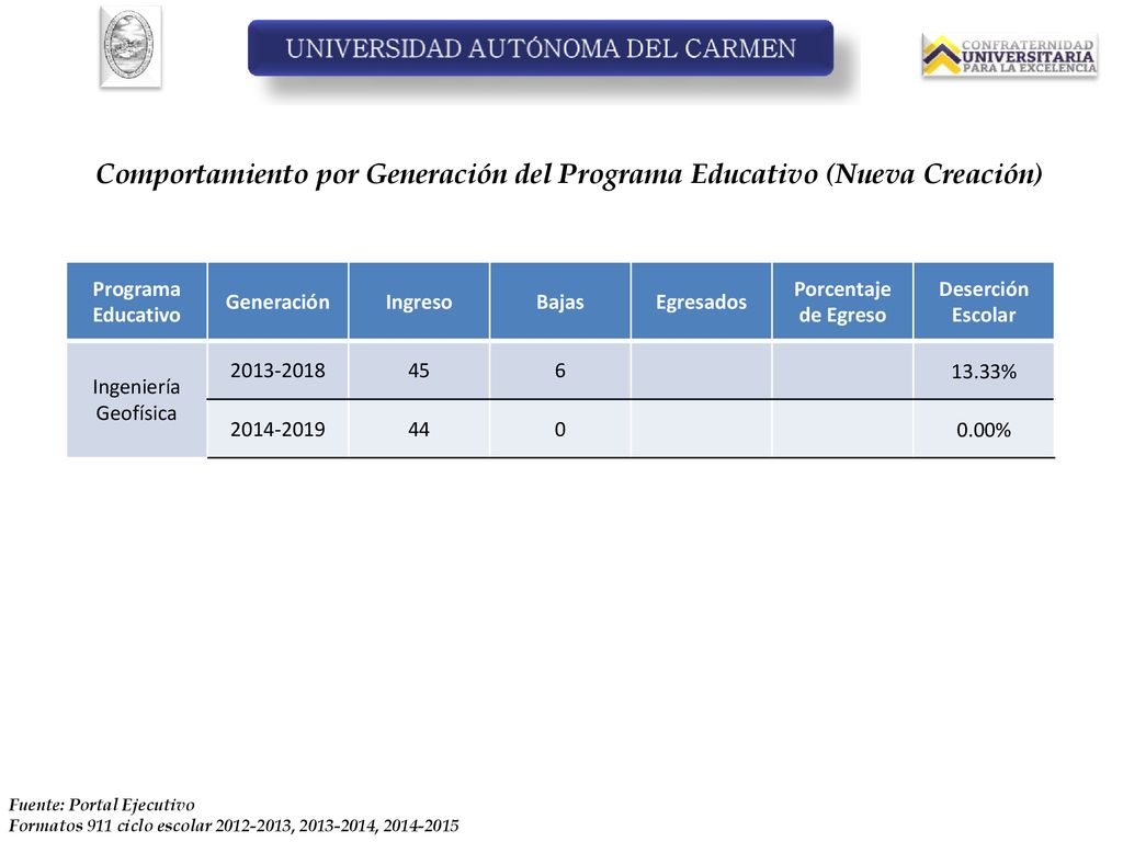 Comportamiento por Generación del Programa Educativo (Nueva Creación)