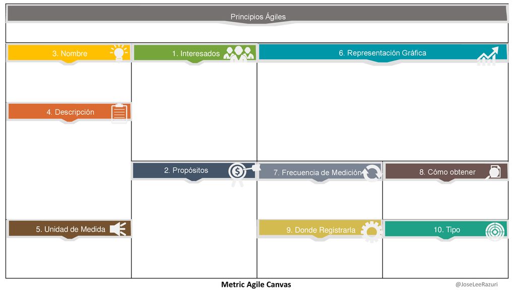 Metric Agile Canvas Nombre Principios Ágiles 3. Nombre 1. Interesados