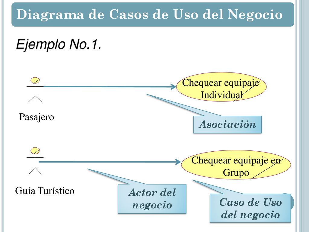 Ejemplo No.1. Diagrama de Casos de Uso del Negocio Chequear equipaje