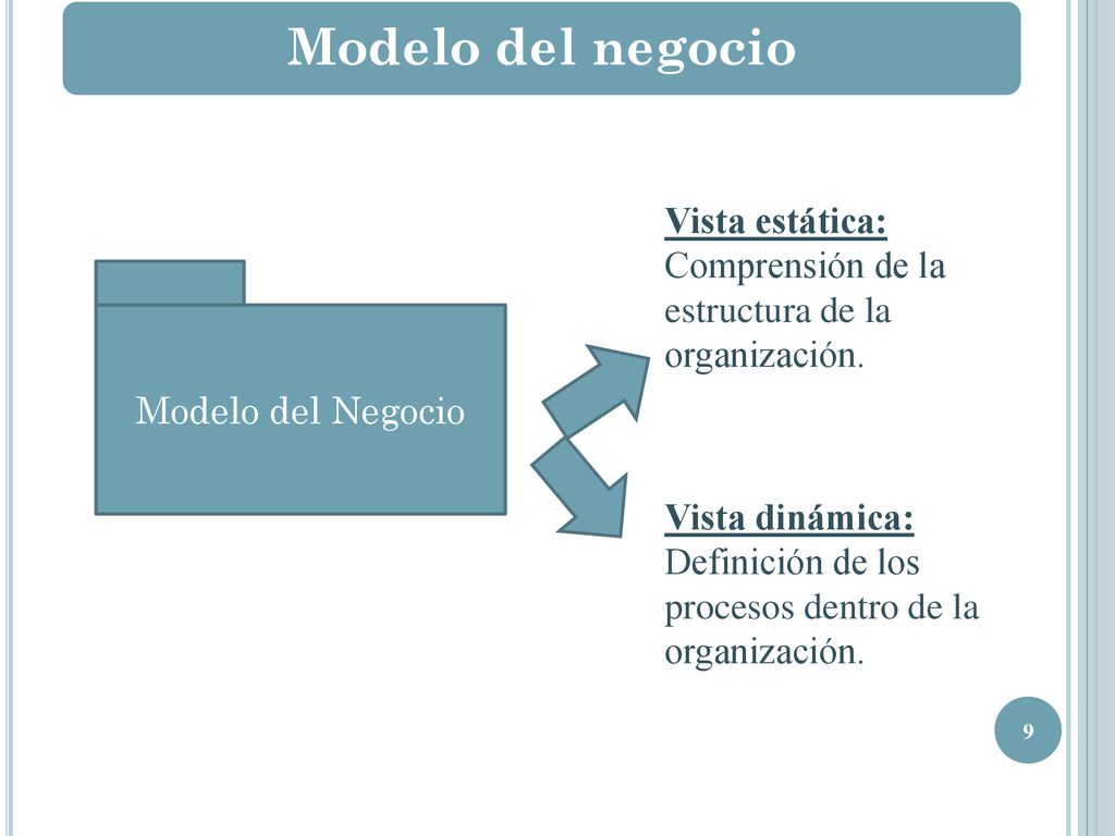 Modelo del negocio Vista estática: Comprensión de la estructura de la organización. Modelo del Negocio.