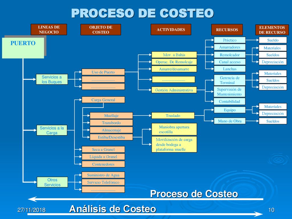 PROCESO DE COSTEO Proceso de Costeo Análisis de Costeo PUERTO