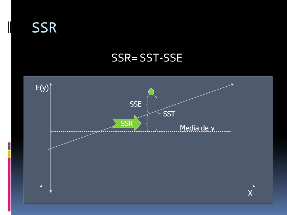 SSR SSR= SST-SSE E(y) X SSE SST SSR Media de y