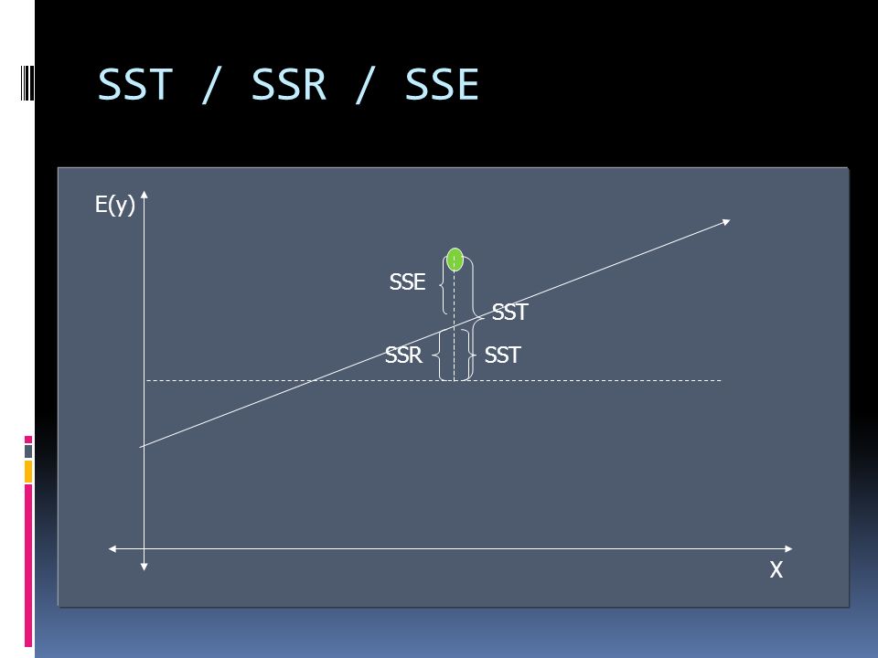 SST / SSR / SSE E(y) X. Estimadores que permiten determinar la bondad del ajuste para la ecuación de regresión.