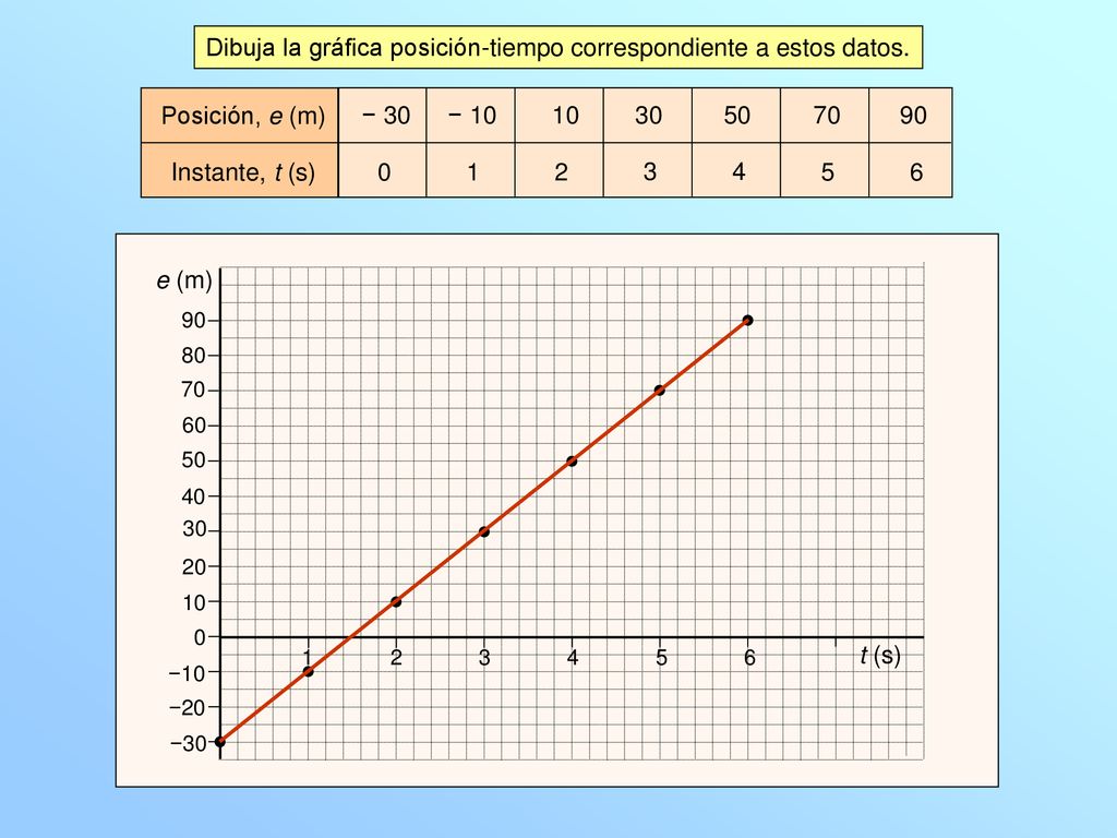 Dibuja la gráfica posición-tiempo correspondiente a estos datos.