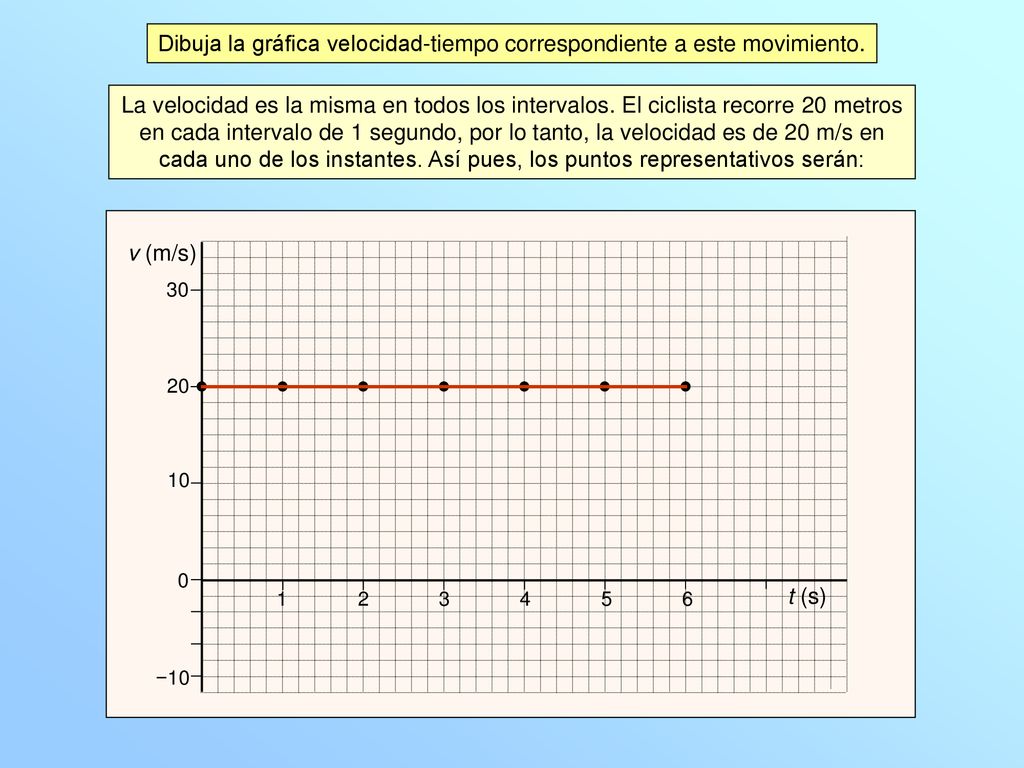 Dibuja la gráfica velocidad-tiempo correspondiente a este movimiento.