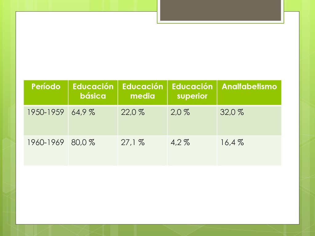 Período Educación básica. Educación media. Educación superior. Analfabetismo ,9 %