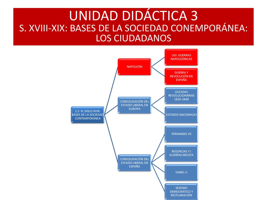 UNIDAD DIDÁCTICA 3 S. XVIII-XIX: BASES DE LA SOCIEDAD CONEMPORÁNEA: LOS CIUDADANOS