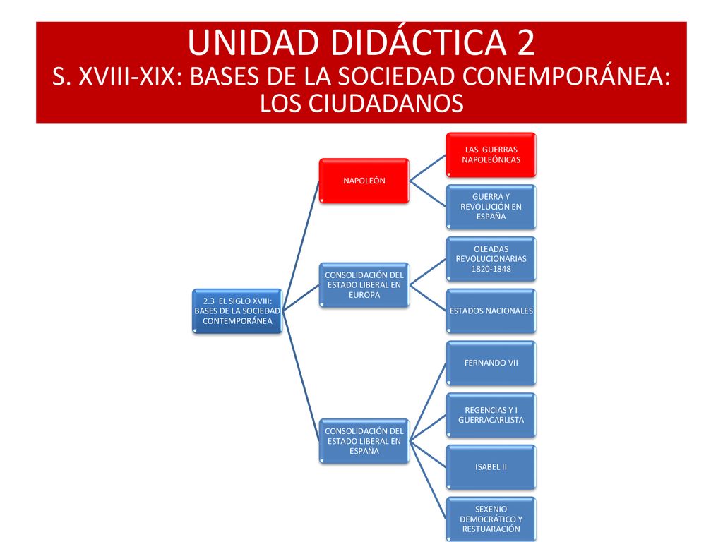 UNIDAD DIDÁCTICA 2 S. XVIII-XIX: BASES DE LA SOCIEDAD CONEMPORÁNEA: LOS CIUDADANOS
