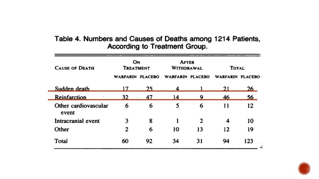 Numero y causas de muerte entre los 1214 pacientes , según el grupo de tratamiento.