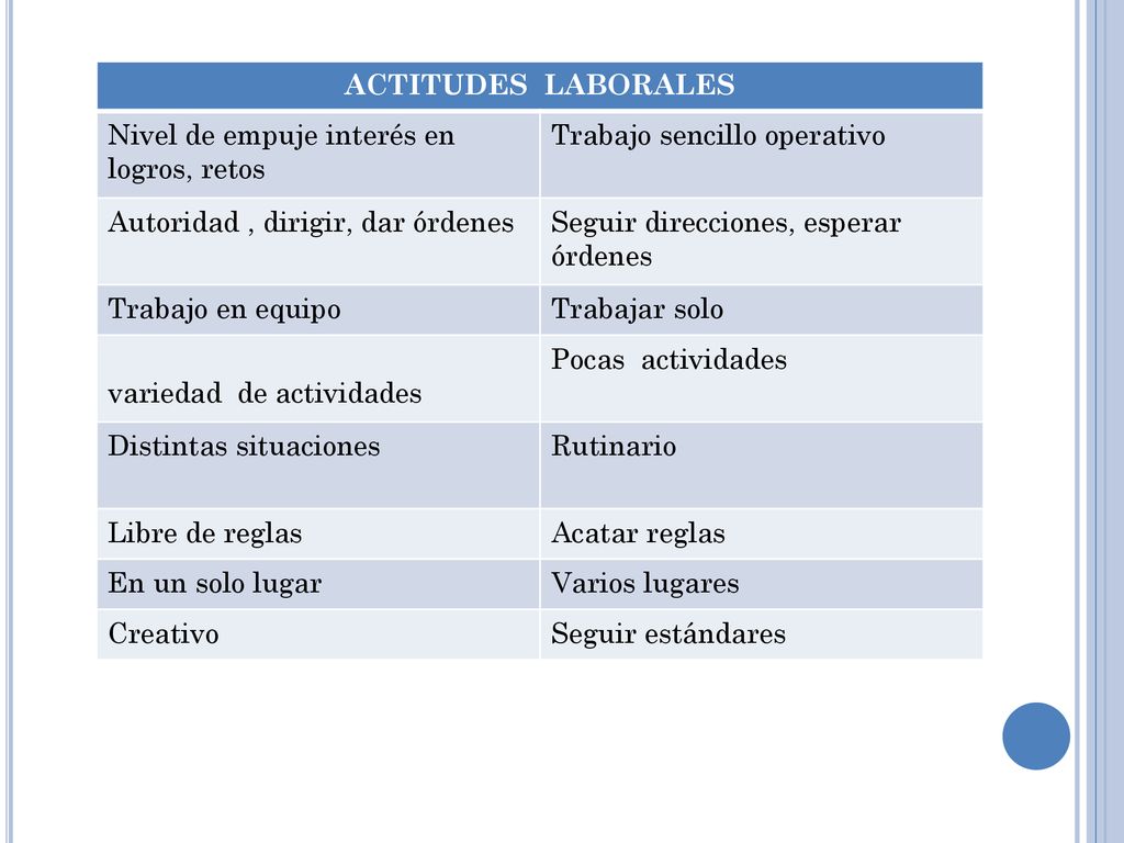 ACTITUDES LABORALES Nivel de empuje interés en logros, retos. Trabajo sencillo operativo. Autoridad , dirigir, dar órdenes.