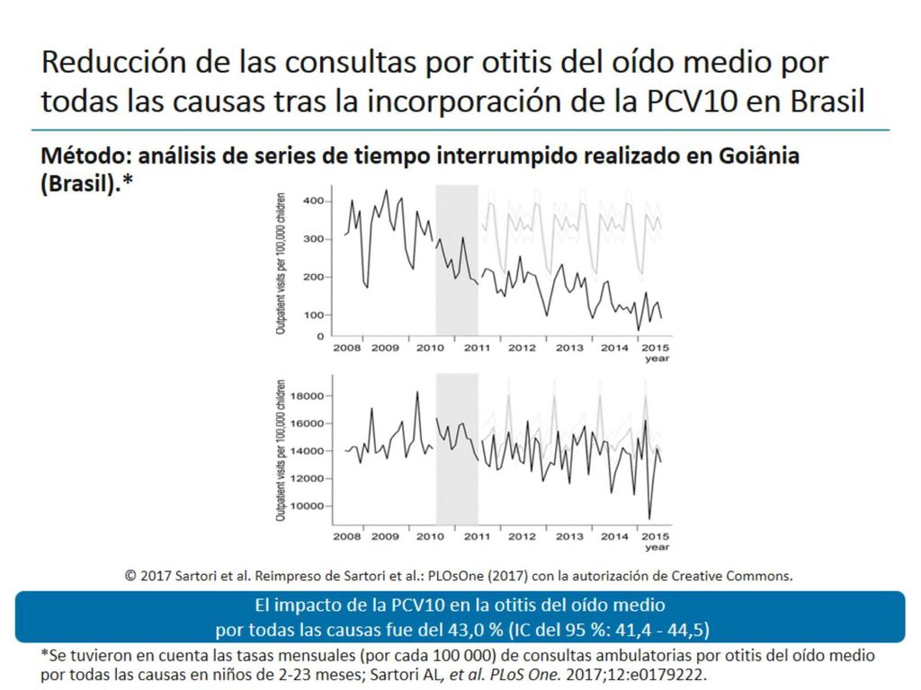 Reducción de las consultas por otitis del oído medio por todas las causas tras la incorporación de la PCV10 en Brasil