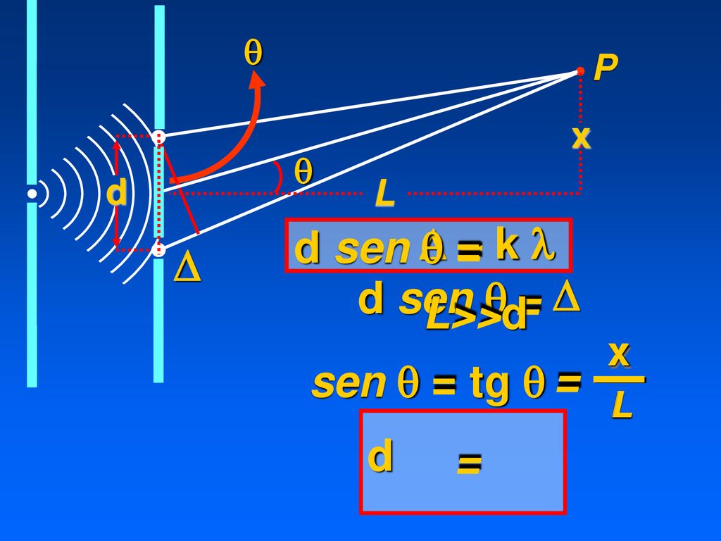 d sen  = D k k l l = D d sen  D = L>>d sen  = tg  = = d = x