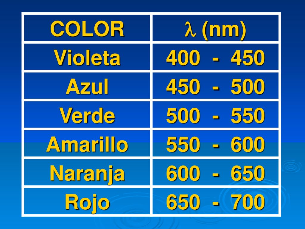 COLOR l (nm) Violeta Azul Verde Amarillo