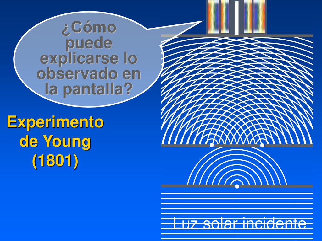 ¿Cómo puede explicarse lo observado en la pantalla