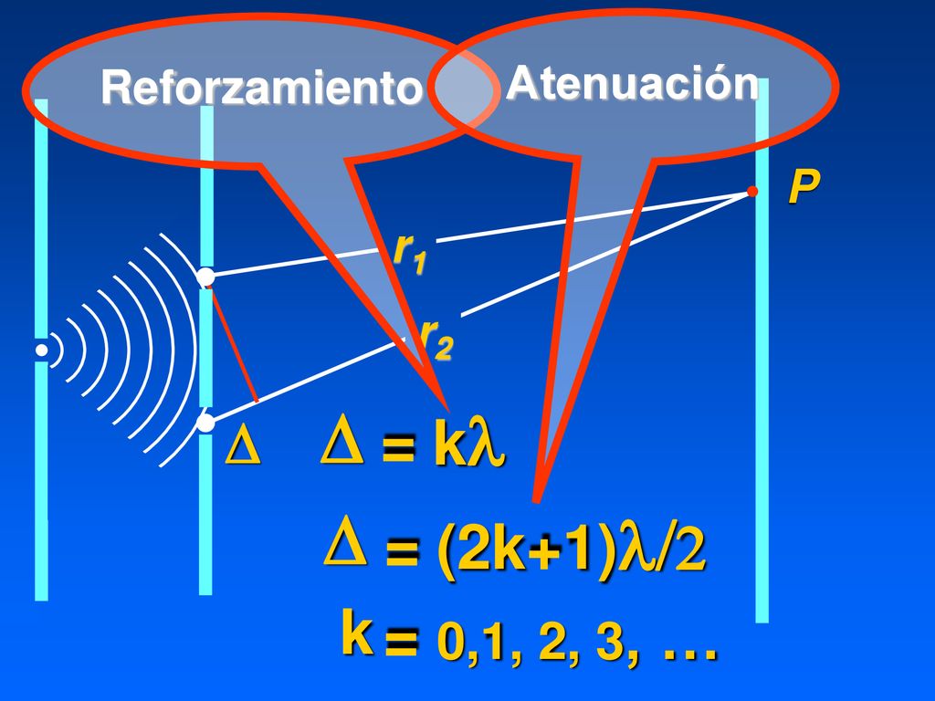 D D = kl = (2k+1)l/2 k = 0,1, 2, 3, … D Atenuación Reforzamiento P r1