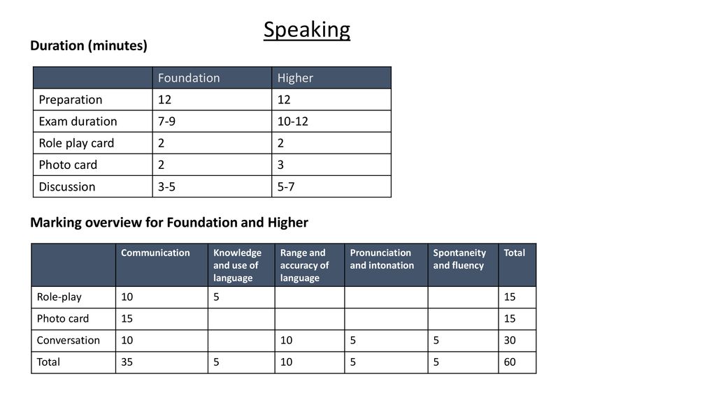 Speaking Duration (minutes) Marking overview for Foundation and Higher