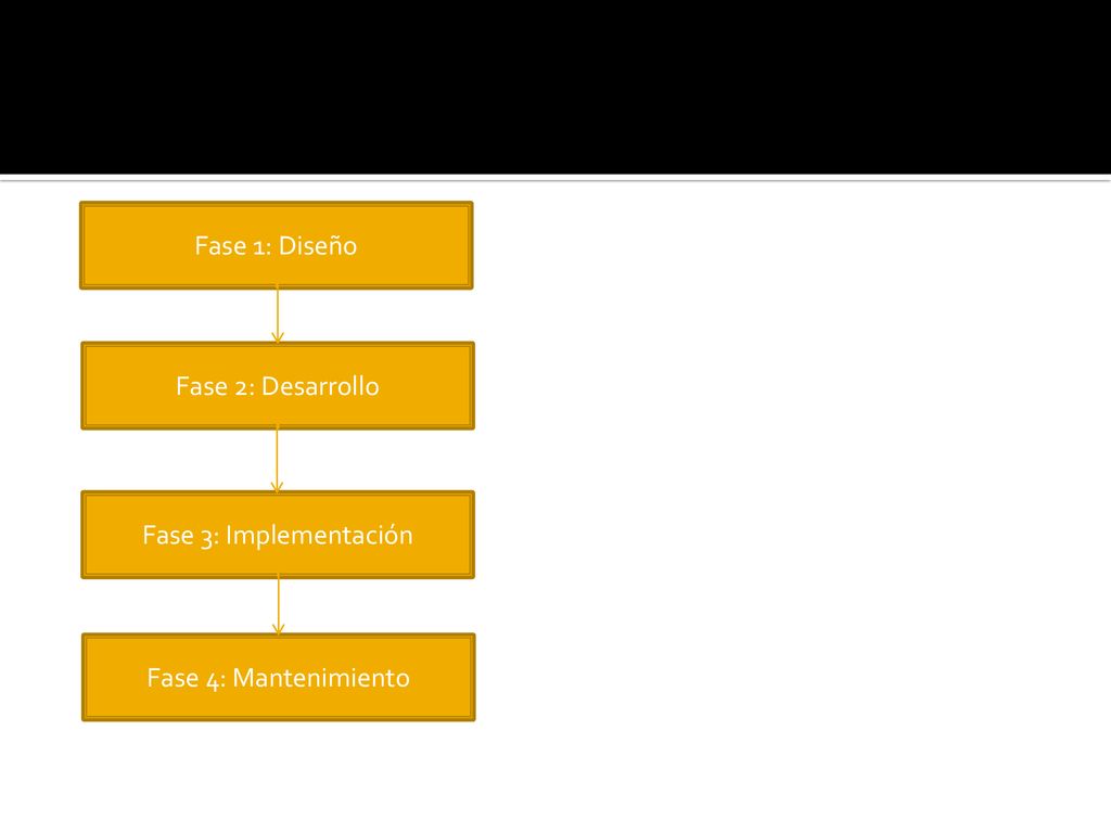 Fase 1: Diseño Fase 4: Mantenimiento Fase 3: Implementación Fase 2: Desarrollo