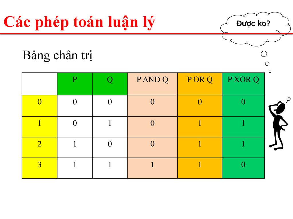 Các phép toán luận lý Bảng chân trị P Q P AND Q P OR Q P XOR Q 1 2 3