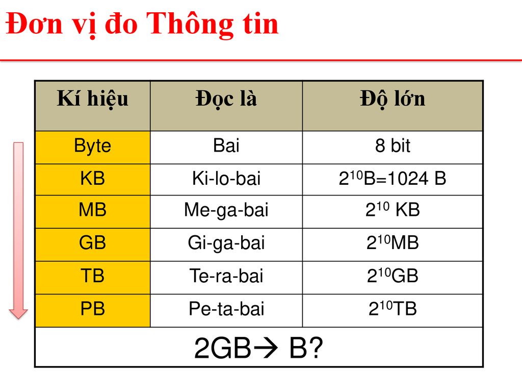 Đơn vị đo Thông tin 2GB B Kí hiệu Đọc là Độ lớn Byte Bai 8 bit KB