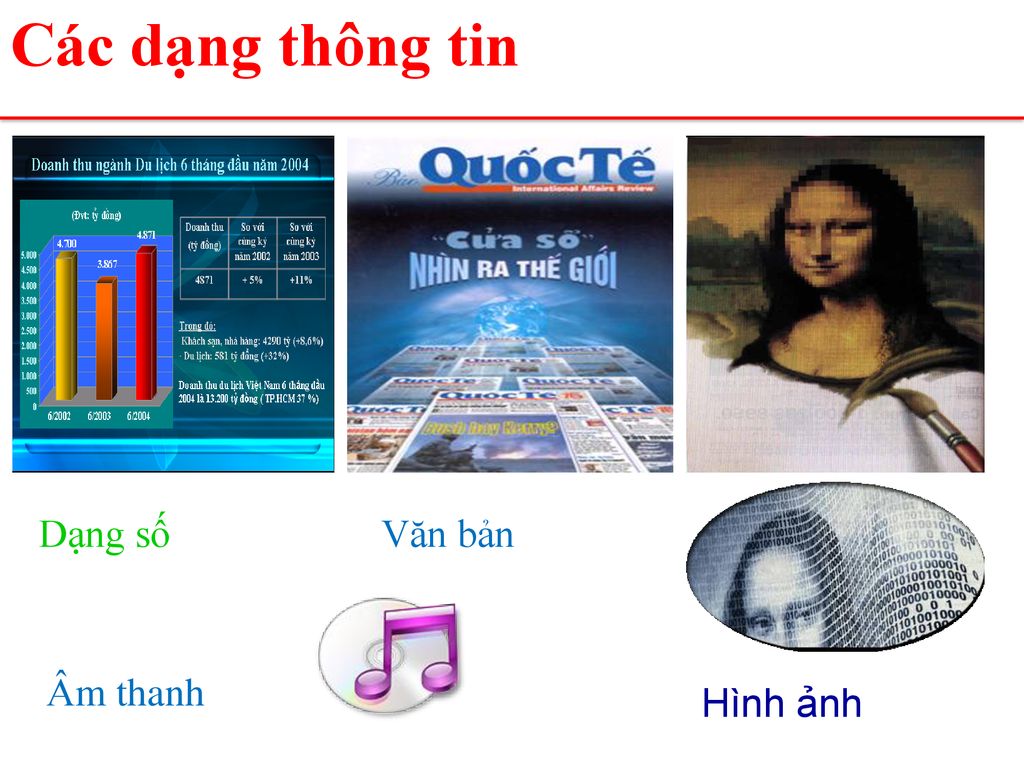 Các dạng thông tin Dạng số Văn bản Âm thanh Hình ảnh