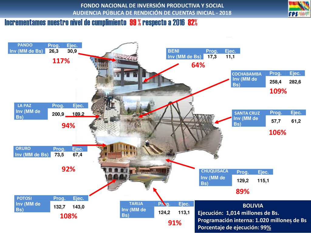 Incrementamos nuestro nivel de cumplimiento 99 % respecto a %