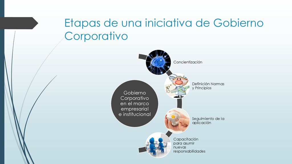 Etapas de una iniciativa de Gobierno Corporativo