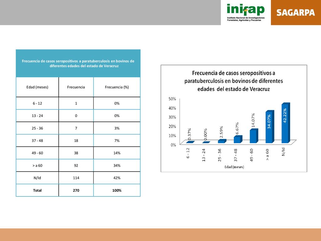 Frecuencia de casos seropositivos a paratuberculosis en bovinos de diferentes edades del estado de Veracruz