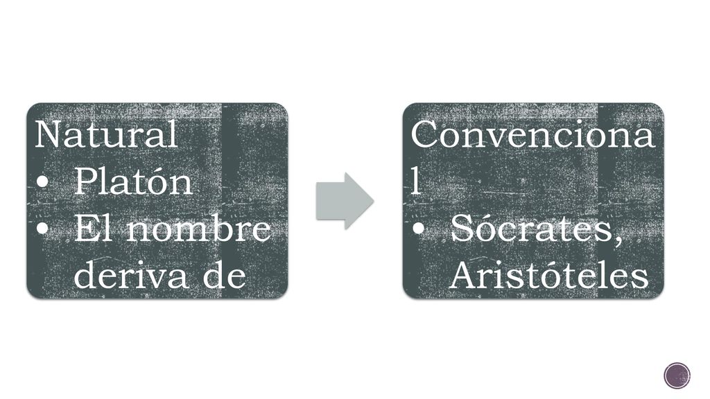 Natural Platón. El nombre deriva de la naturaleza de la cosa. Las palabras corresponden con las cosas a las que se refiere.