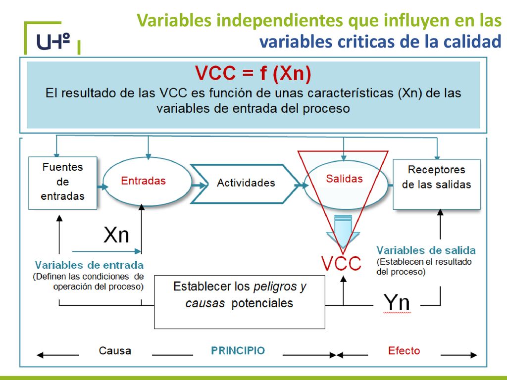 Variables independientes que influyen en las variables criticas de la calidad
