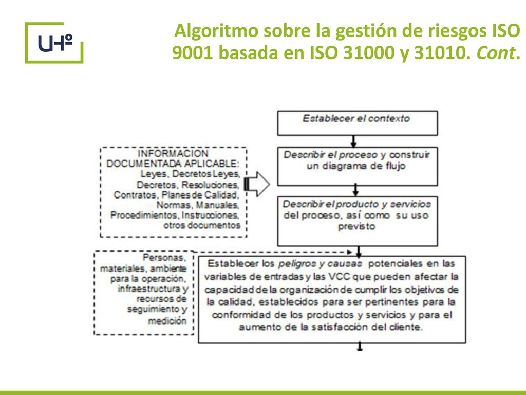 Algoritmo sobre la gestión de riesgos ISO 9001 basada en ISO y Cont.