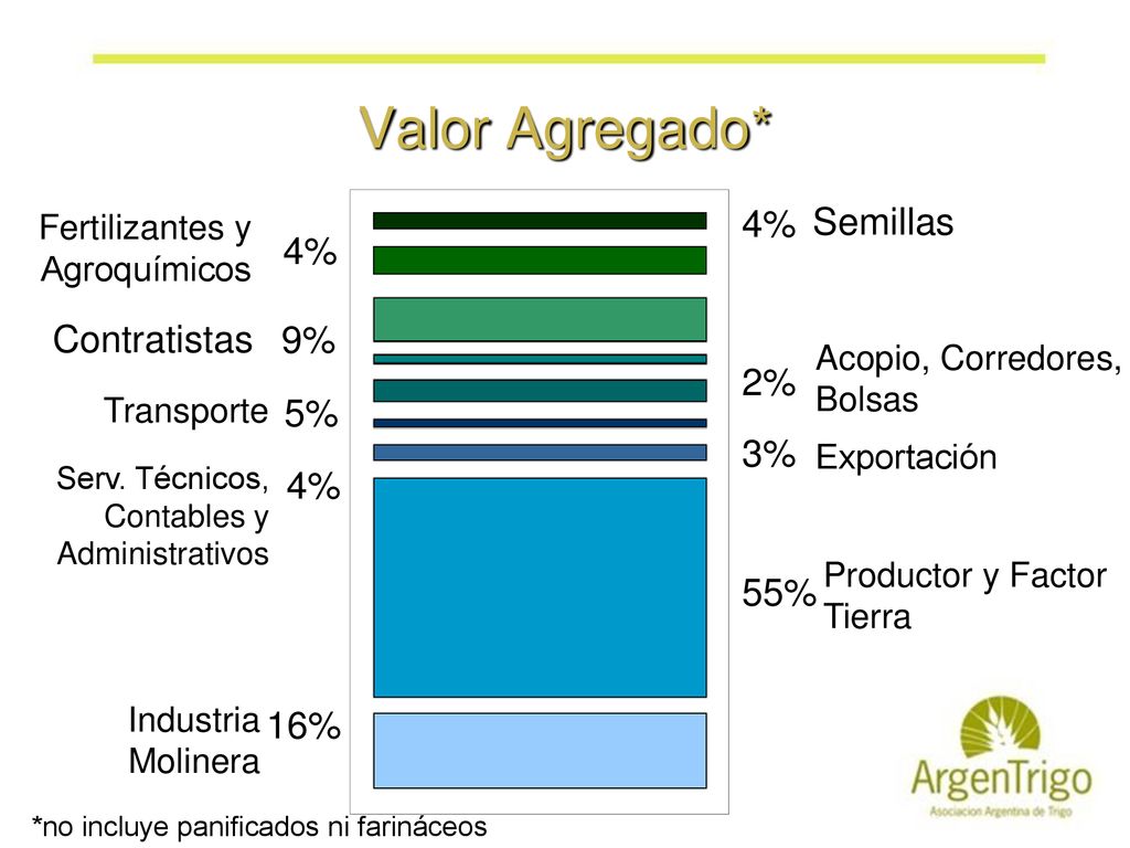 Valor Agregado* 4% Semillas 4% 9% Contratistas 2% 5% 3% 4% 55% 16%