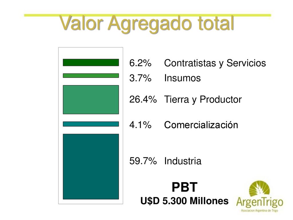 Valor Agregado total PBT U$D Millones Contratistas y Servicios
