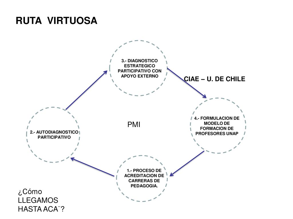RUTA VIRTUOSA PMI ¿Cómo LLEGAMOS HASTA ACA¨ CIAE – U. DE CHILE
