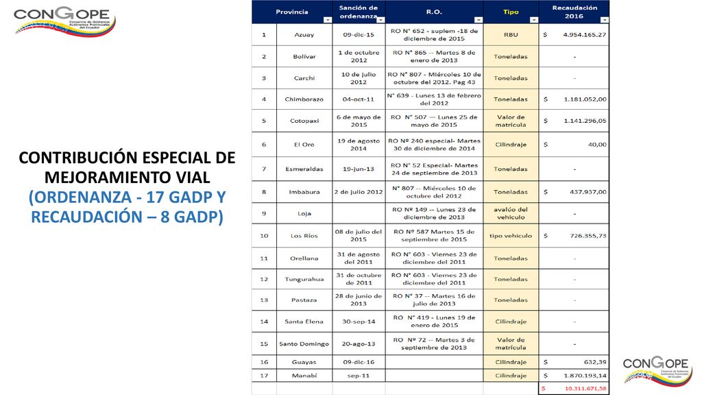 CONTRIBUCIÓN ESPECIAL DE MEJORAMIENTO VIAL (ORDENANZA - 17 GADP Y RECAUDACIÓN – 8 GADP)