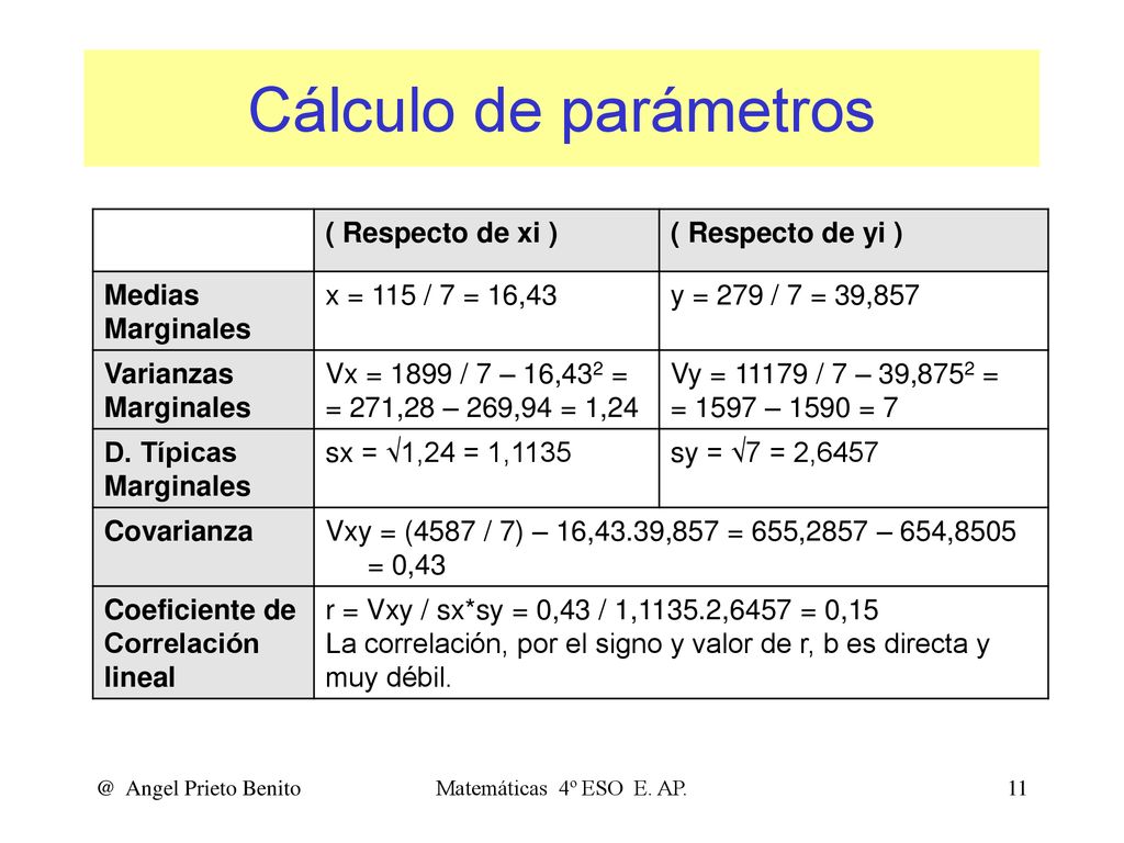 Cálculo de parámetros ( Respecto de xi ) ( Respecto de yi ) Medias