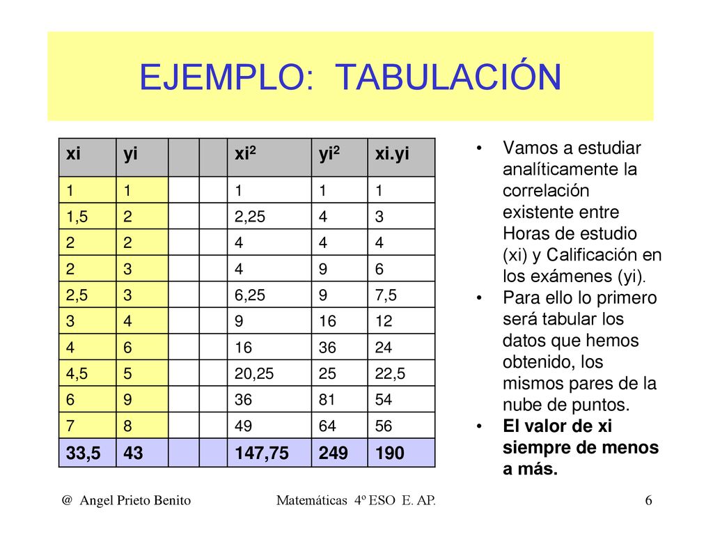 EJEMPLO: TABULACIÓN Vamos a estudiar analíticamente la correlación existente entre Horas de estudio (xi) y Calificación en los exámenes (yi).