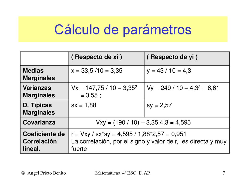 Cálculo de parámetros ( Respecto de xi ) ( Respecto de yi ) Medias