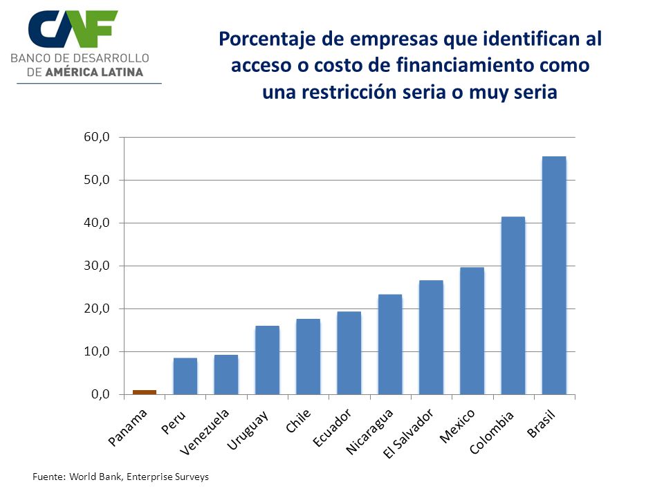 Porcentaje de empresas que identifican al acceso o costo de financiamiento como una restricción seria o muy seria