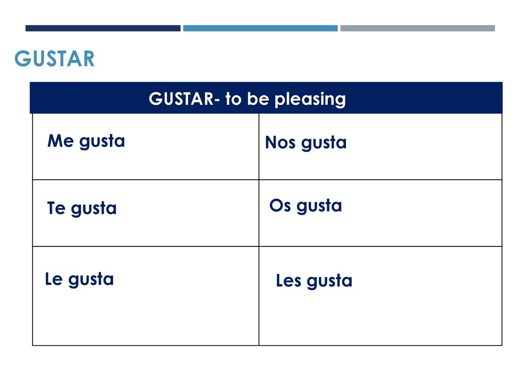 GUSTAR GUSTAR- to be pleasing Me gusta Nos gusta Os gusta Te gusta