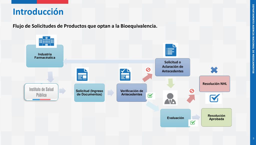 Introducción Flujo de Solicitudes de Productos que optan a la Bioequivalencia. Industria Farmacéutica.