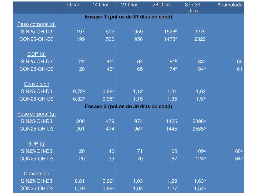 Ensayo 1 (pollos de 37 días de edad) Peso corporal (g) SIN25-OH-D3 197
