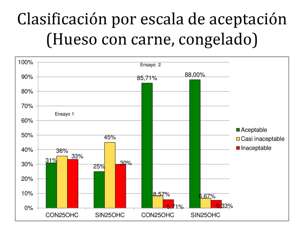 Clasificación por escala de aceptación (Hueso con carne, congelado)
