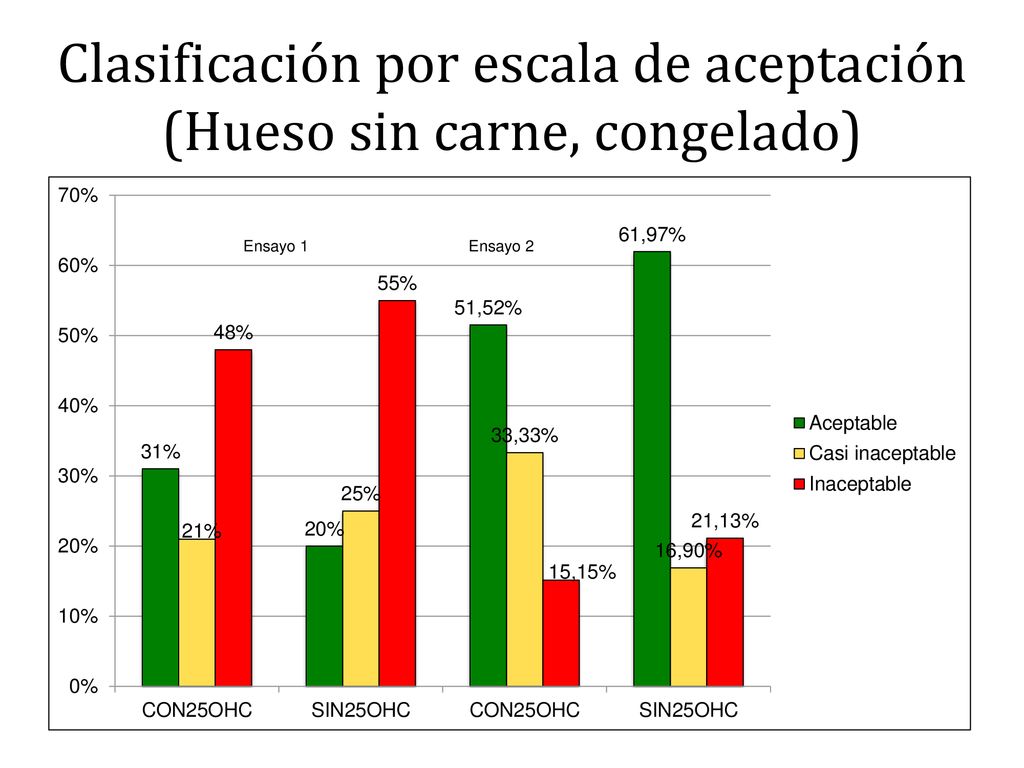 Clasificación por escala de aceptación (Hueso sin carne, congelado)