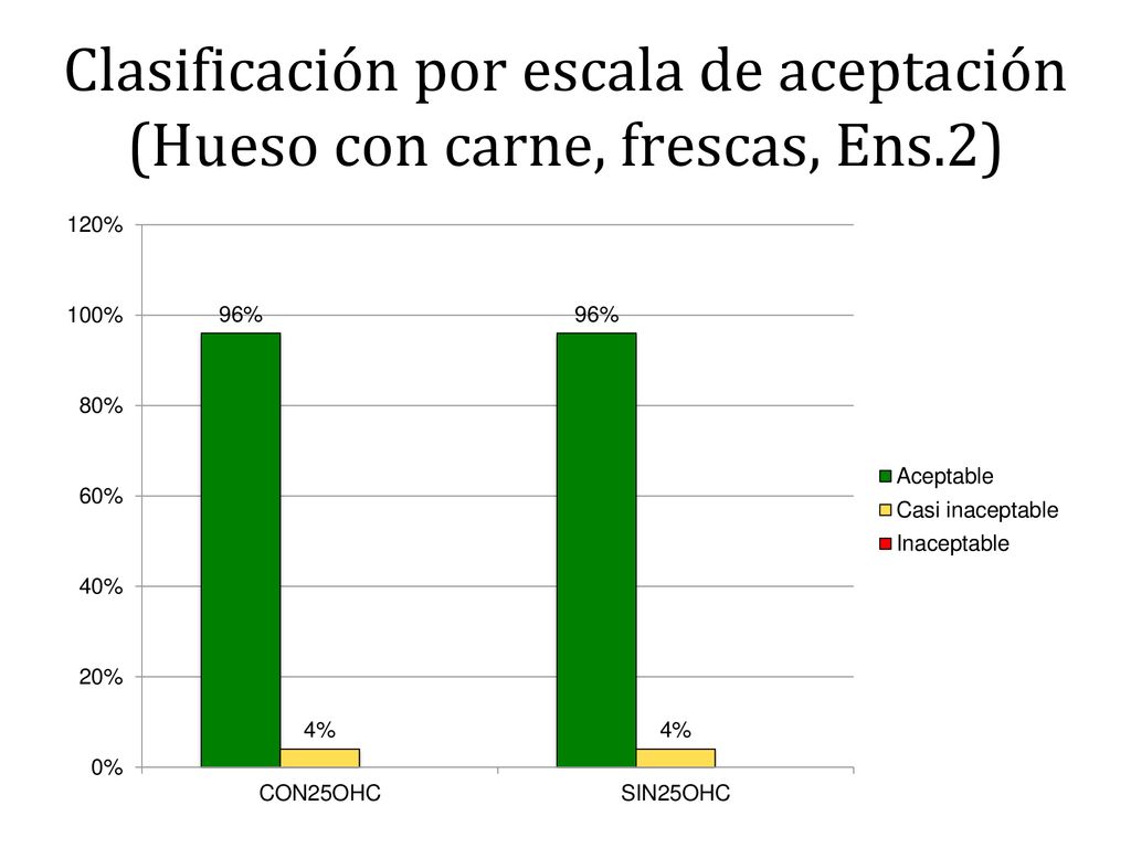 Clasificación por escala de aceptación (Hueso con carne, frescas, Ens