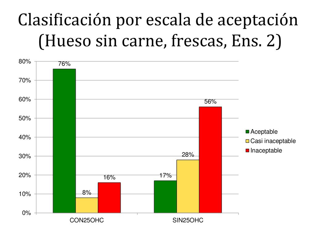 Clasificación por escala de aceptación (Hueso sin carne, frescas, Ens