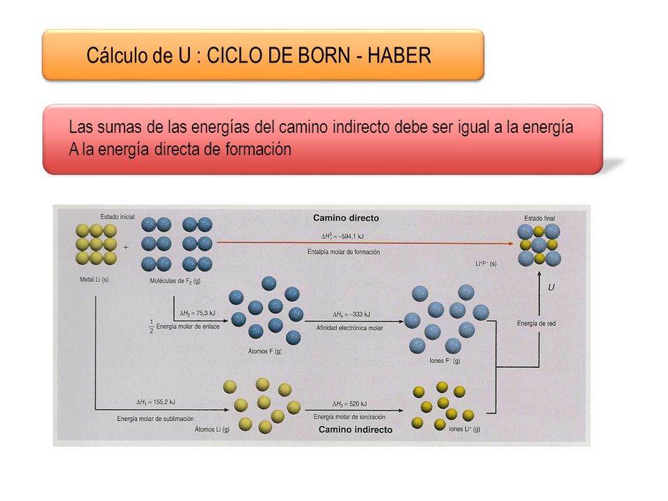 Cálculo de U : CICLO DE BORN - HABER