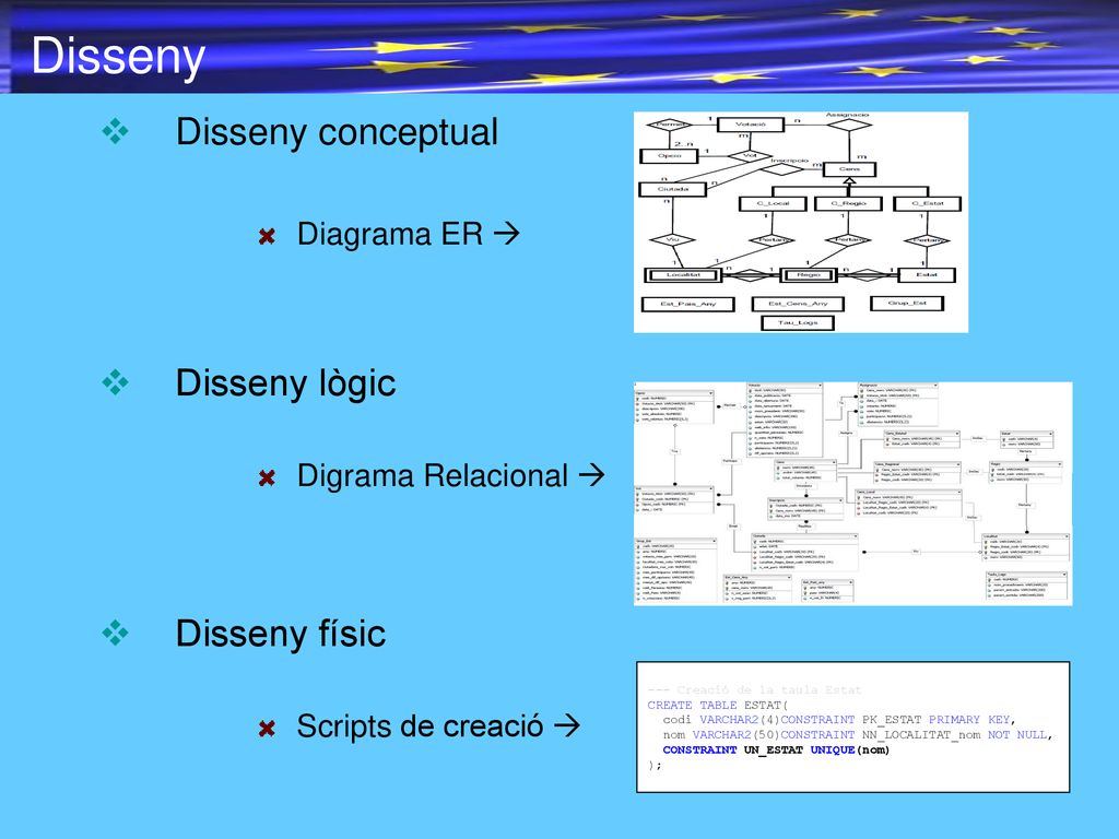 Disseny Disseny conceptual Disseny lògic Disseny físic Diagrama ER 