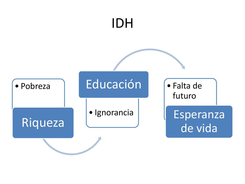 IDH Educación Riqueza Esperanza de vida Pobreza Falta de futuro