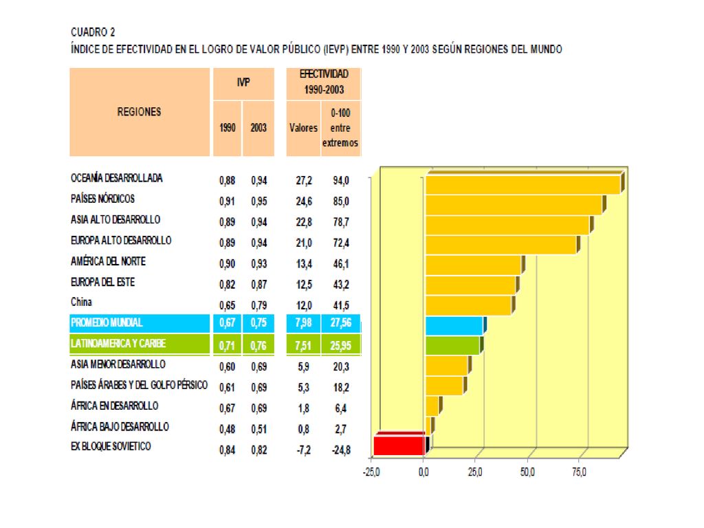 El índice de efectividad toma en cuenta la variación entre el año 90 y el 2003, ponderada según el valor del PVP de partida.