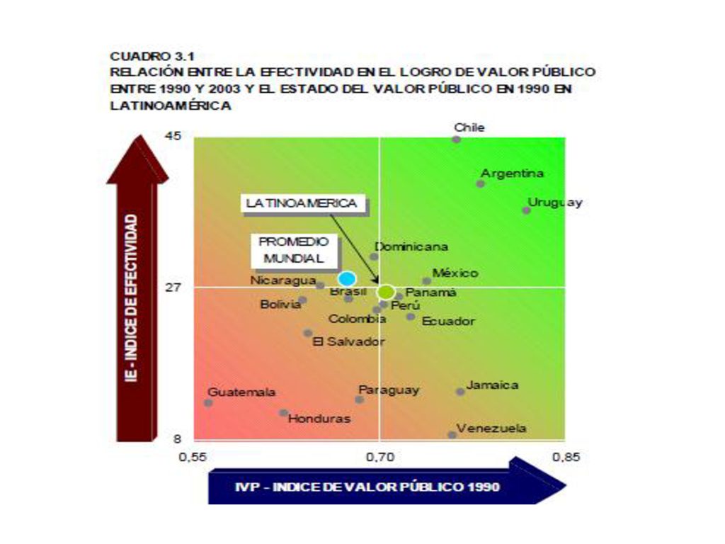 La grafica refleja de alguna manera el resultado de las políticas neoliberales que prevalecieron con fuertes variables entre países, en gran parte de Latinoamérica durante los noventa.